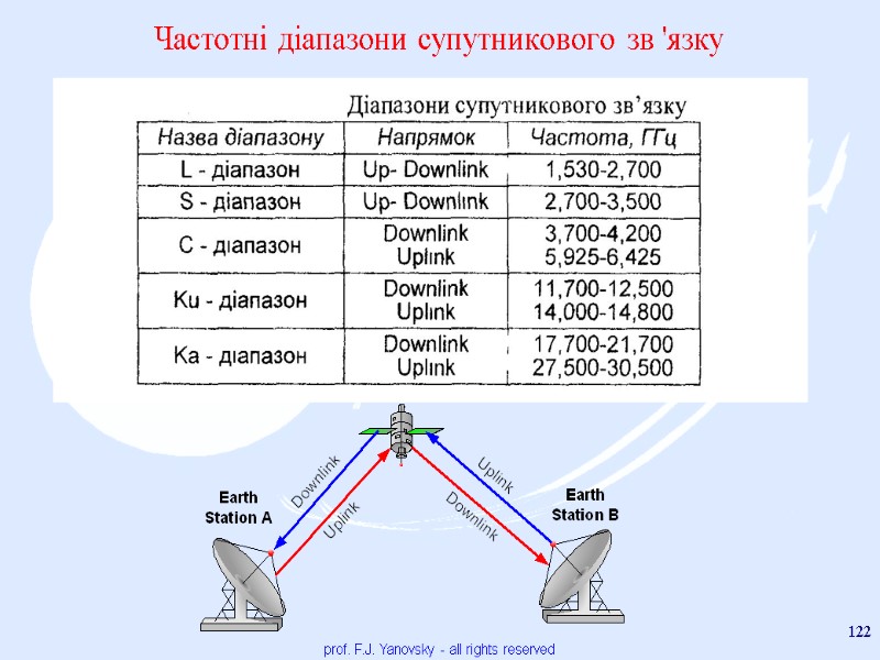 Частотні діапазони супутникового зв 'язку prof. F.J. Yanovsky - all rights reserved 122